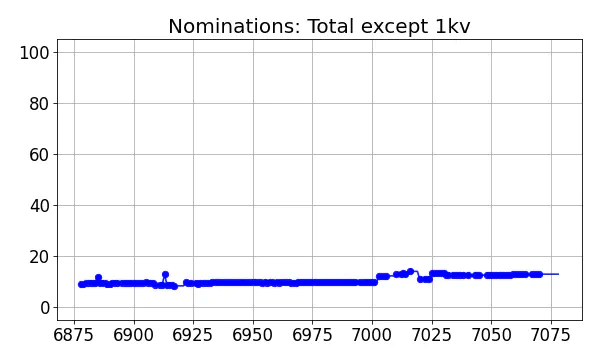 Nominators