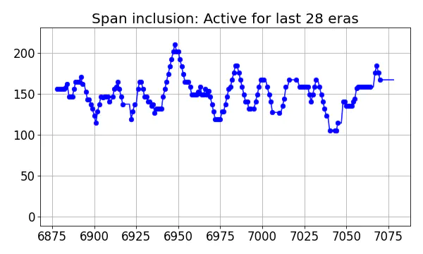 Span inclusion