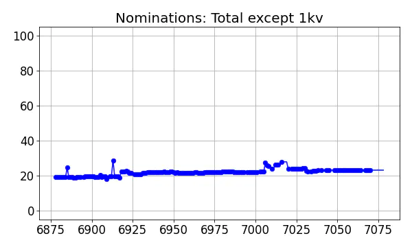 Nominators