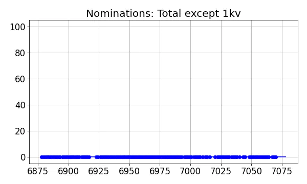 Nominators