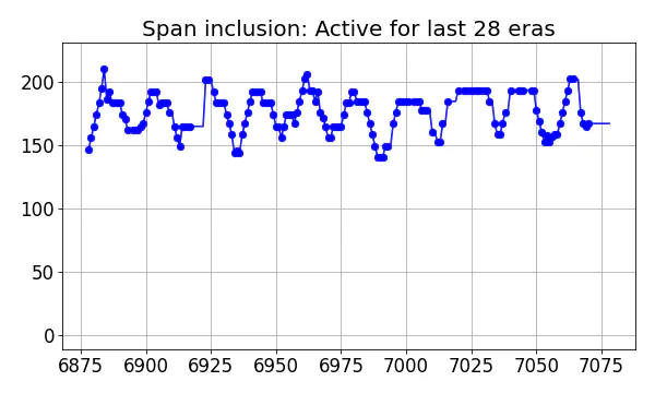 Span inclusion