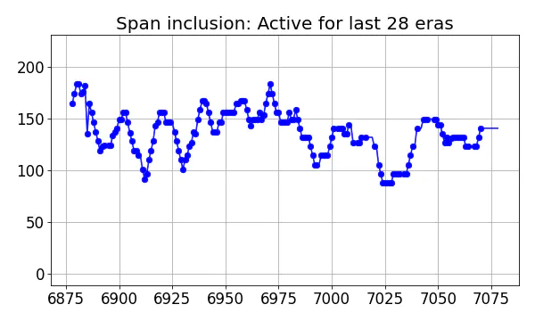 Span inclusion