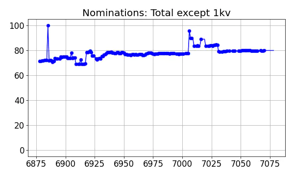 Nominators