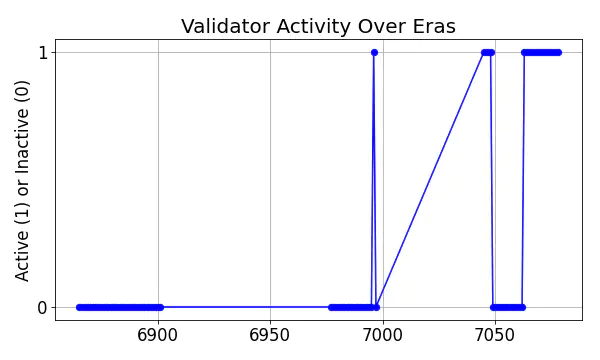 Active set inclusion