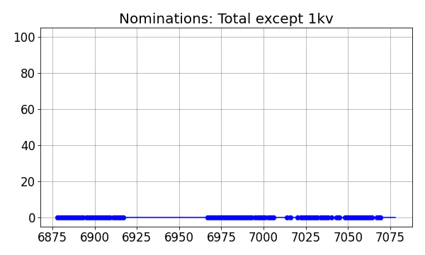 Nominators