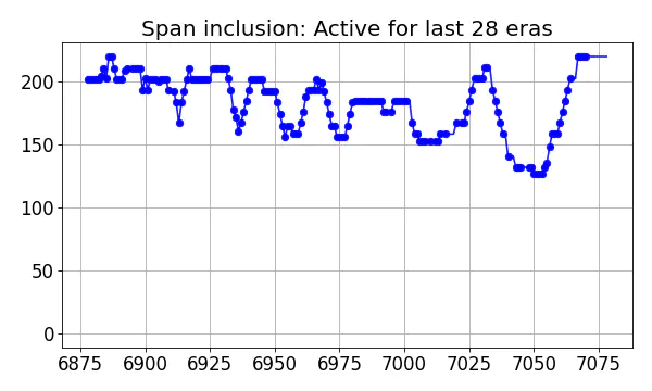 Span inclusion