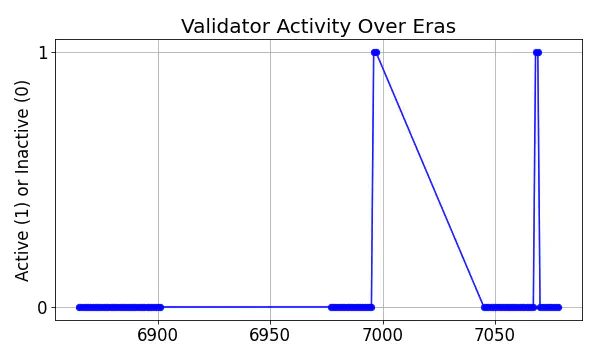 Active set inclusion