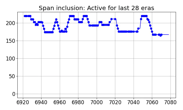 Span inclusion