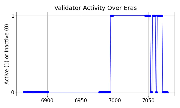 Active set inclusion