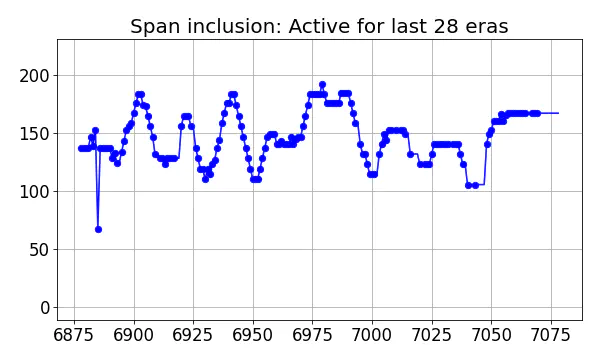 Span inclusion