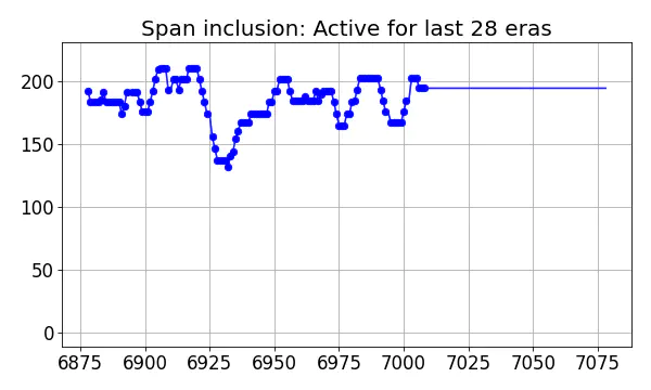 Span inclusion