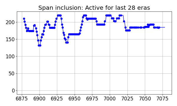 Span inclusion