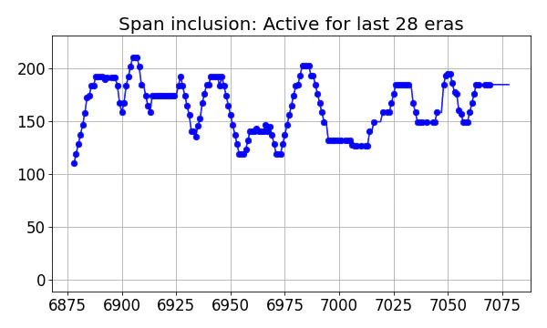 Span inclusion