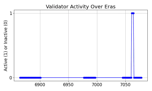 Active set inclusion