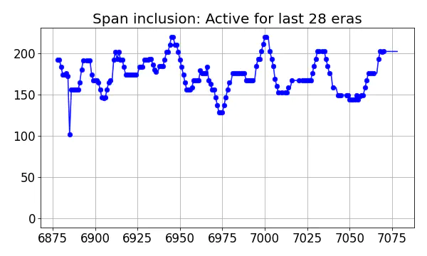 Span inclusion