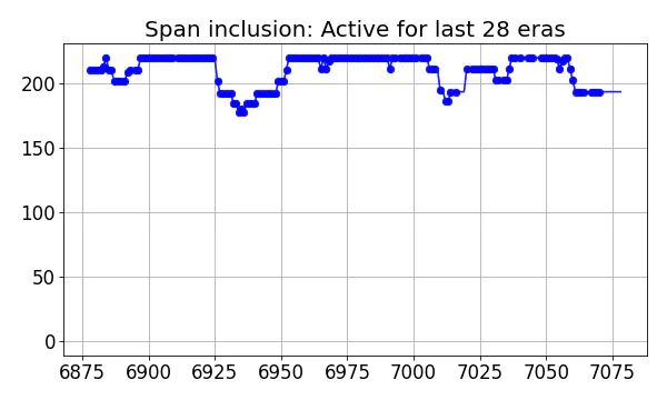 Span inclusion