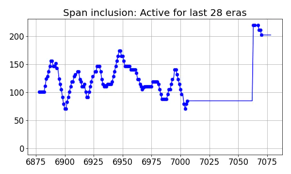 Span inclusion