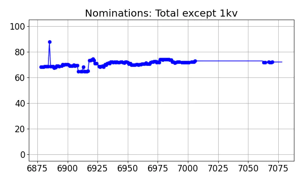 Nominators