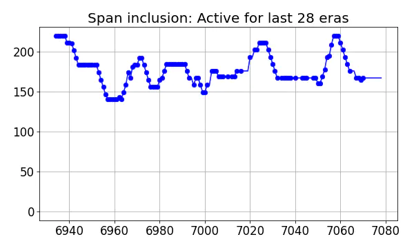 Span inclusion