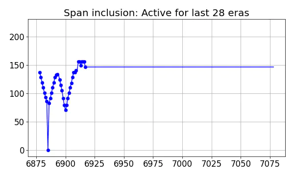 Span inclusion