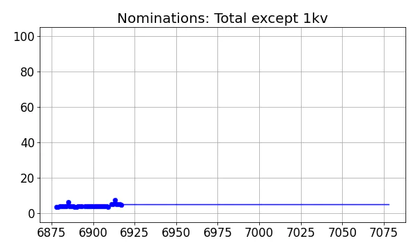 Nominators