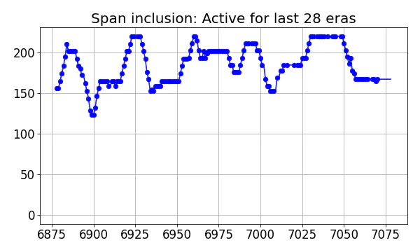 Span inclusion