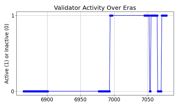 Active set inclusion