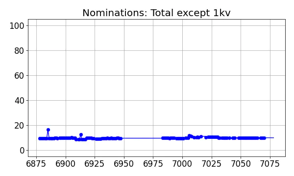 Nominators