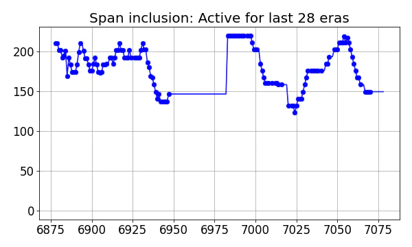 Span inclusion