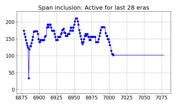 Span inclusion