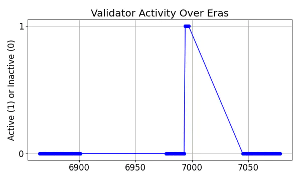 Active set inclusion