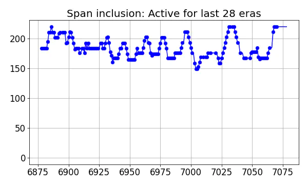 Span inclusion