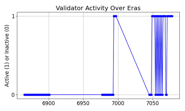 Active set inclusion