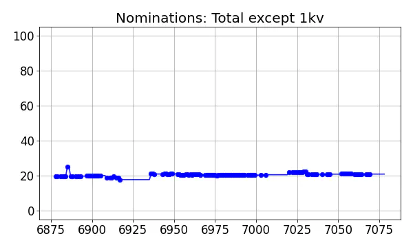 Nominators