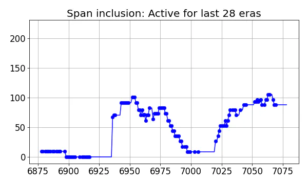 Span inclusion