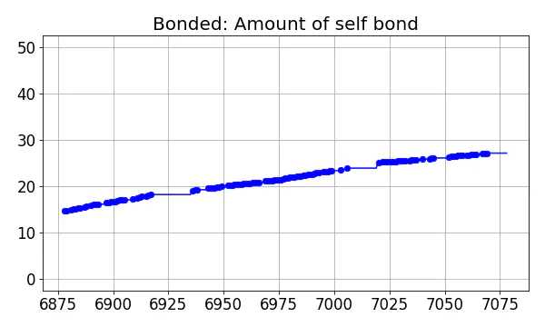 Bonded