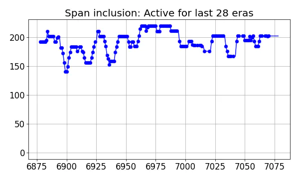 Span inclusion