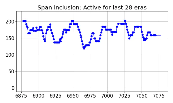 Span inclusion