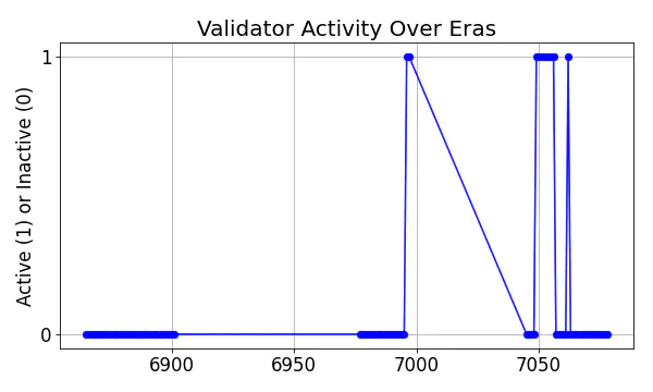 Active set inclusion