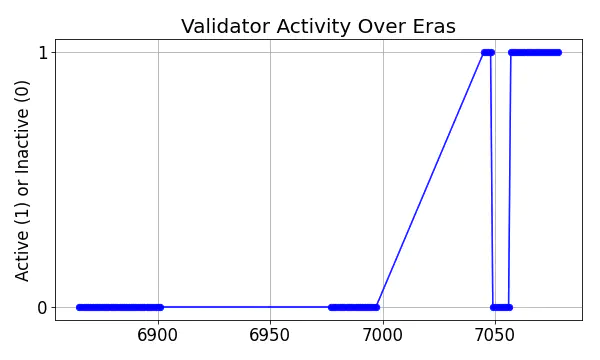 Active set inclusion