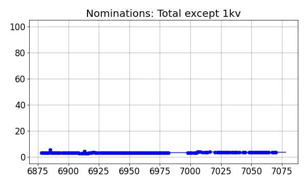 Nominators