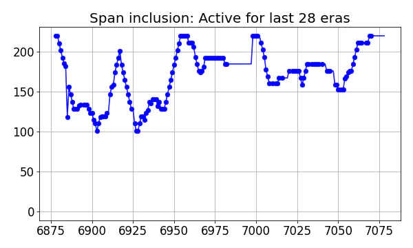 Span inclusion