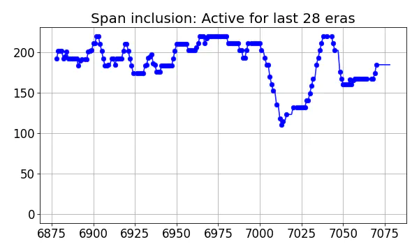 Span inclusion