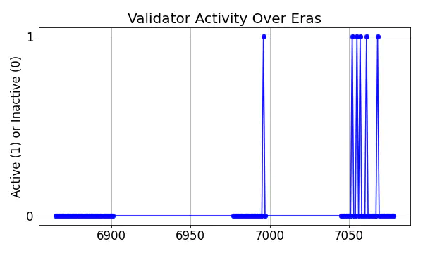 Active set inclusion