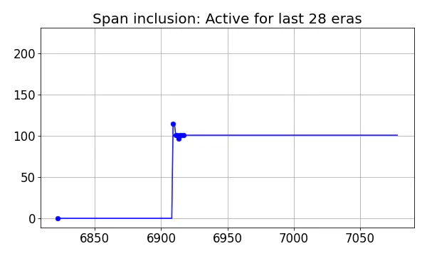 Span inclusion