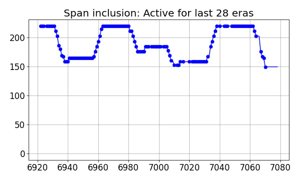 Span inclusion