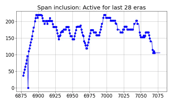 Span inclusion