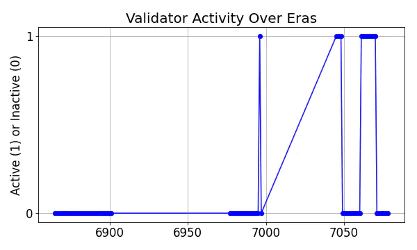 Active set inclusion