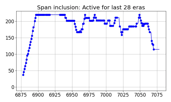 Span inclusion