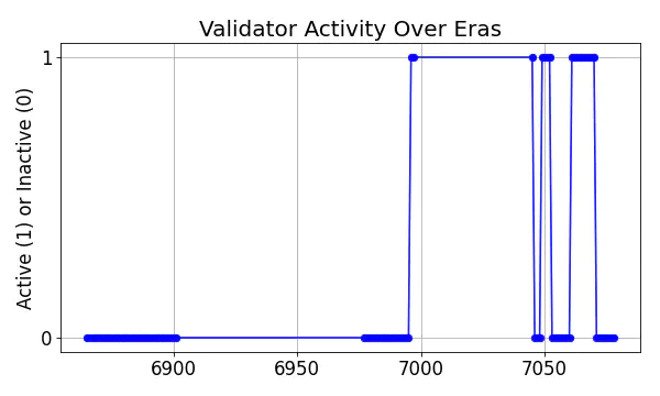 Active set inclusion